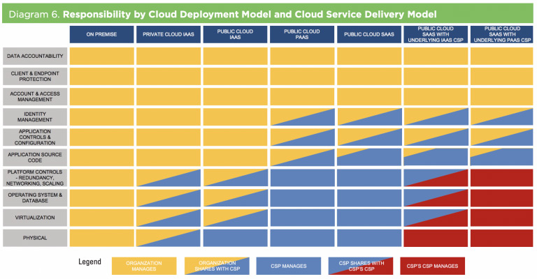 diagram: Responsibility by Cloud Deployment Model and Cloud Service Delivery Model
