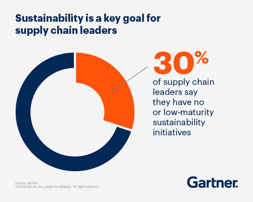 Gartner supply chain sustainability circle graph