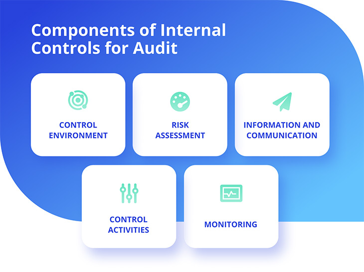 five components of internal controls in auditing