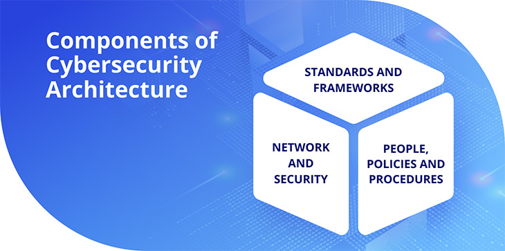 components of cybersecurity architecture