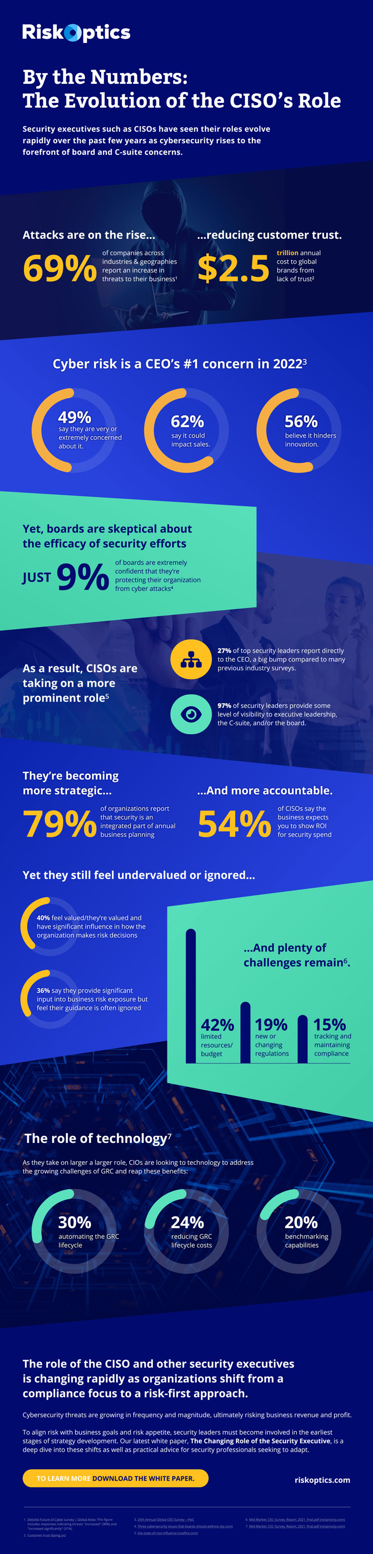 infographic - By the Numbers: The Evolution of the CISO’s Role