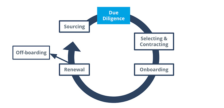 third-party management process