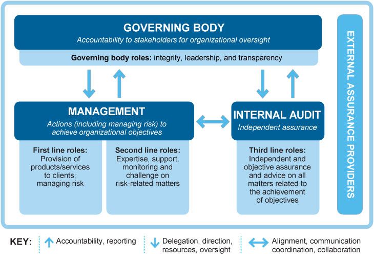 three lines model relationship between internal control and internal audit
