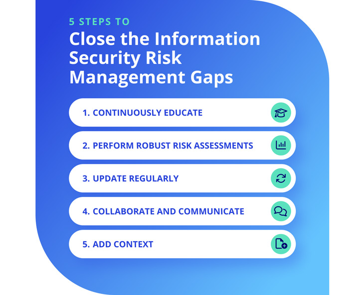5 Steps to Close the Information Security Risk Management Gaps: 1. Continuously Educate; 2. Perform Robust Risk Assessments; 3. Update Regularly; 4. Collaborate and Communicate; 5. Add Context