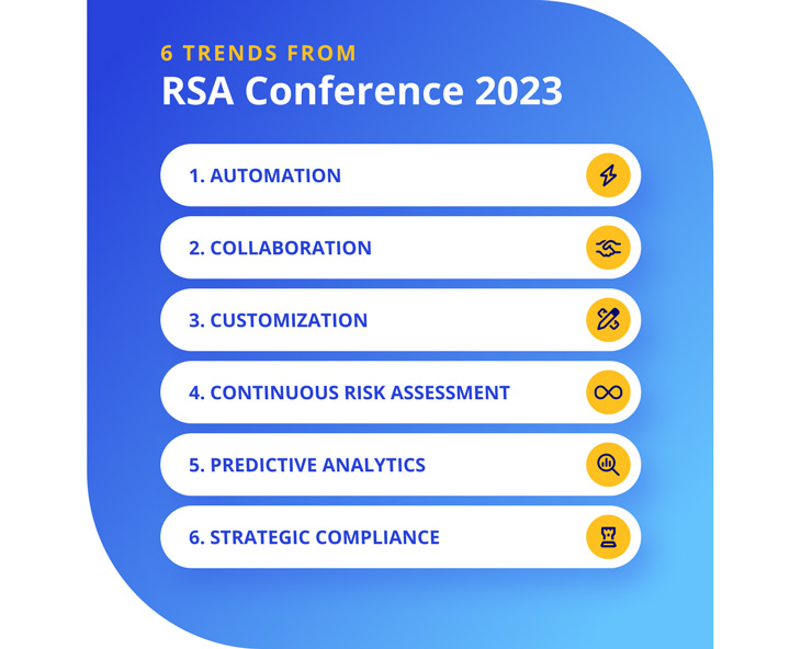 6 Trends from RSA Conference 2023: 1. Automation; 2. Collaboration; 3. Customization; 4. Continuous Risk Assessment; 5. Predictive Analytics; 6. Strategic Compliance