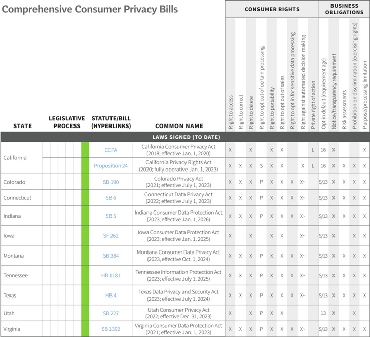 U.S. State Privacy Legislation Tracker (iapp.org)