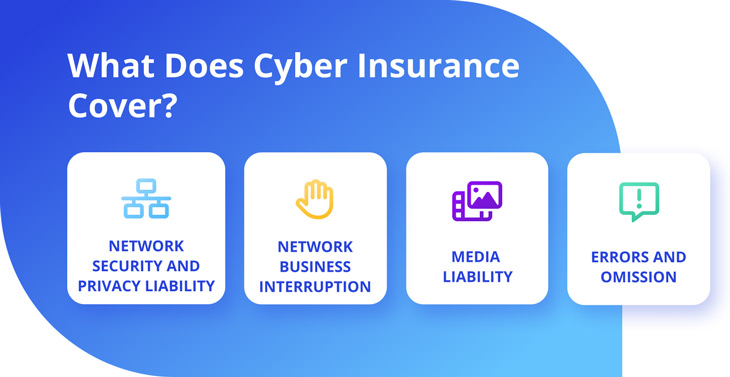 What does cyber insurance cover? Network security and privacy liability; Network business interruption; Media liability; Errors and omission